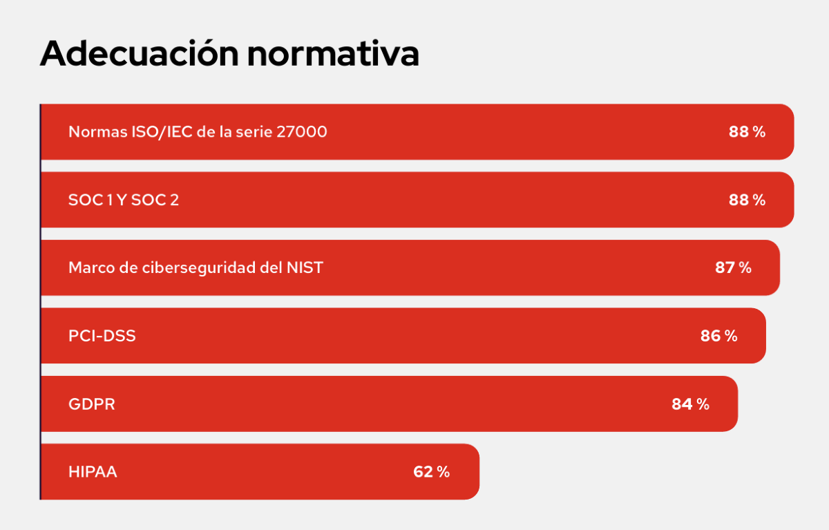 Respuestas sobre adecuación normativa, con la serie ISO/IEC 27000 alcanzando el 88%. La paradoja de la madurez: confianza vs. estrategia