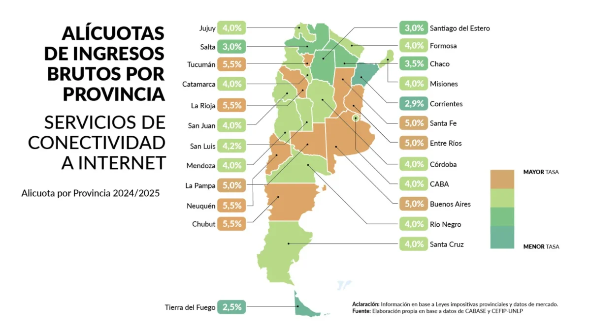 El estudio del CEFIP-UNLP detalla más de 20 tributos que impactan sobre el acceso a internet, con una carga total promedio del 41,5%.