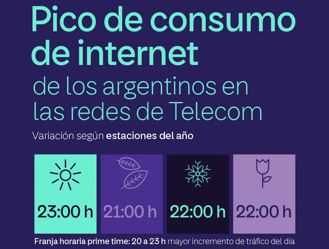 Esta tendencia confirma un patrón ya observado en años anteriores, pero con un incremento sostenido en la intensidad de uso, impulsado principalmente por el streaming de contenidos audiovisuales y la interacción en redes sociales.