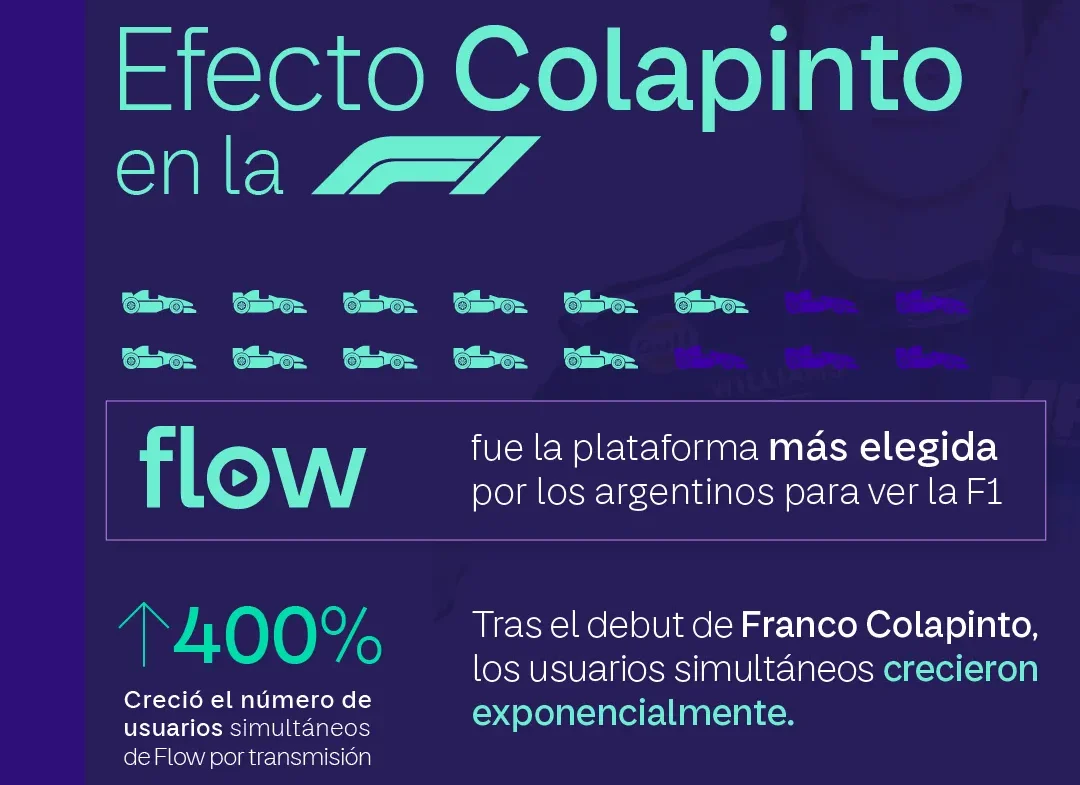 El entusiasmo generado por la presencia argentina en una competencia internacional de alto perfil se tradujo en un récord de audiencia, que demuestra cómo los eventos deportivos no solo movilizan pasiones, sino también grandes volúmenes de tráfico en las redes.
