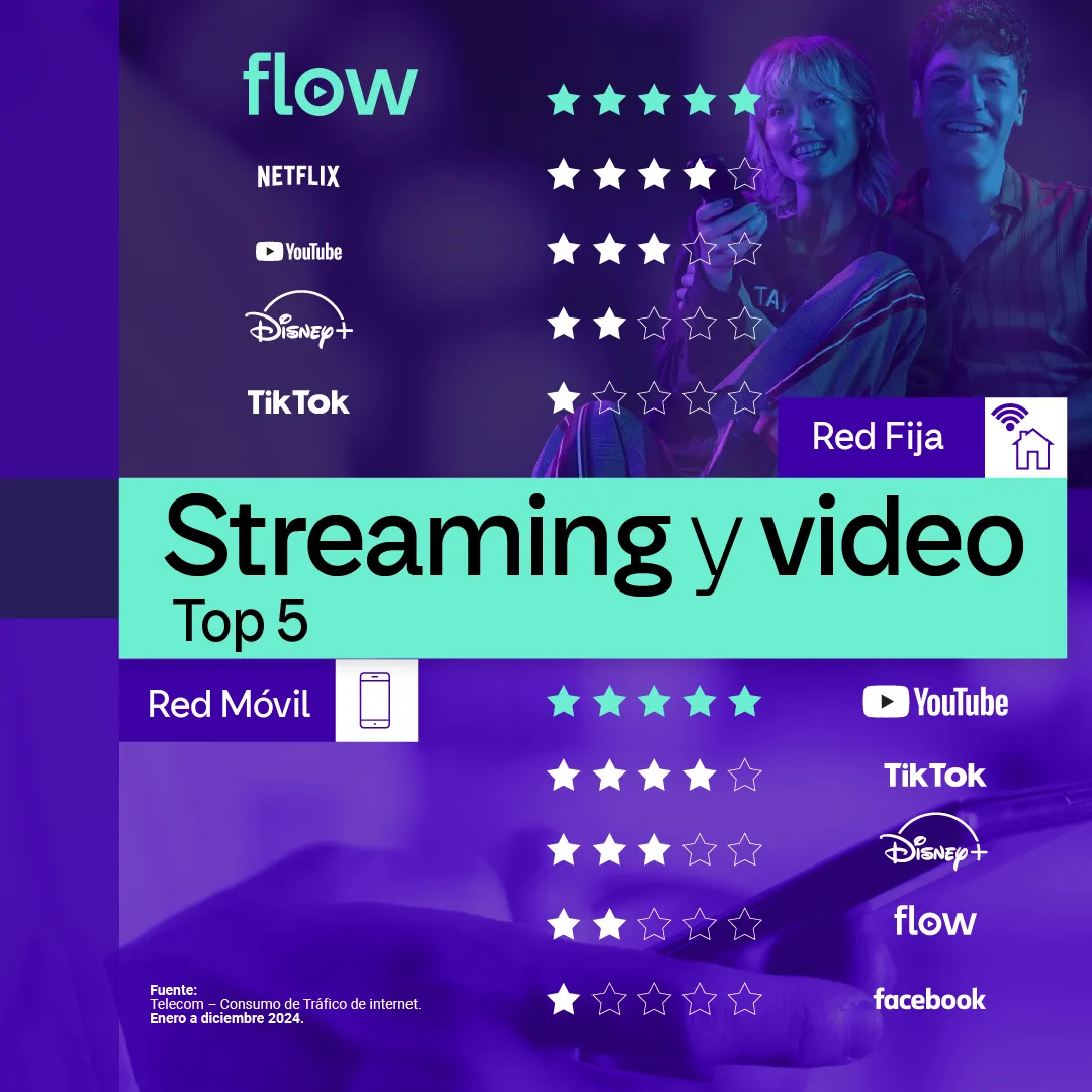 Por su parte, en dispositivos móviles, YouTube encabezó el ranking de consumo, seguido por TikTok y Disney+. Estas plataformas reflejan el auge de los formatos breves, personalizados y de acceso rápido, ideales para la dinámica de los usuarios en movimiento.