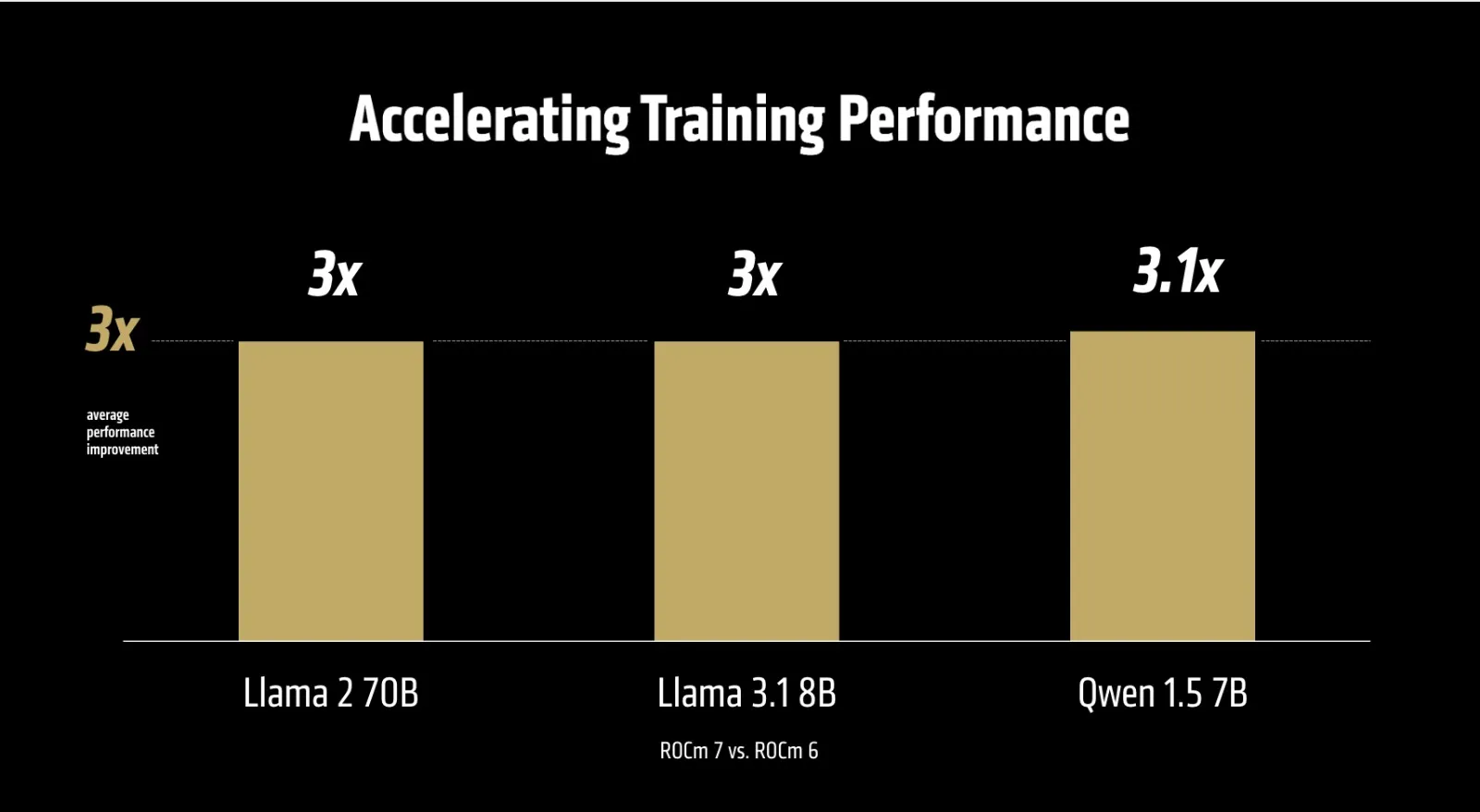 ROCm 7 logra +3x de rendimiento en entrenamiento de modelos open source como Llama y Qwen, acelerando el desarrollo de IA generativa.