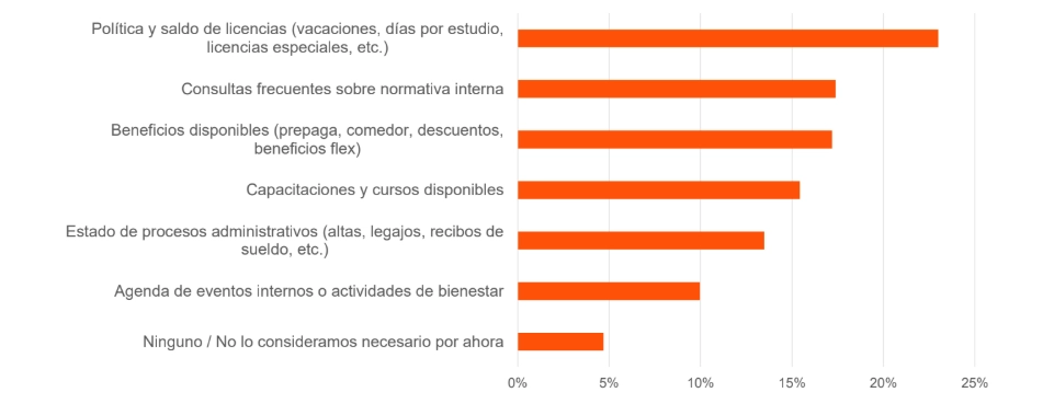 Entre quienes adoptaron IA, los principales usos se enfocan en reclutamiento, capacitación, comunicación interna y gestión de compensaciones.
