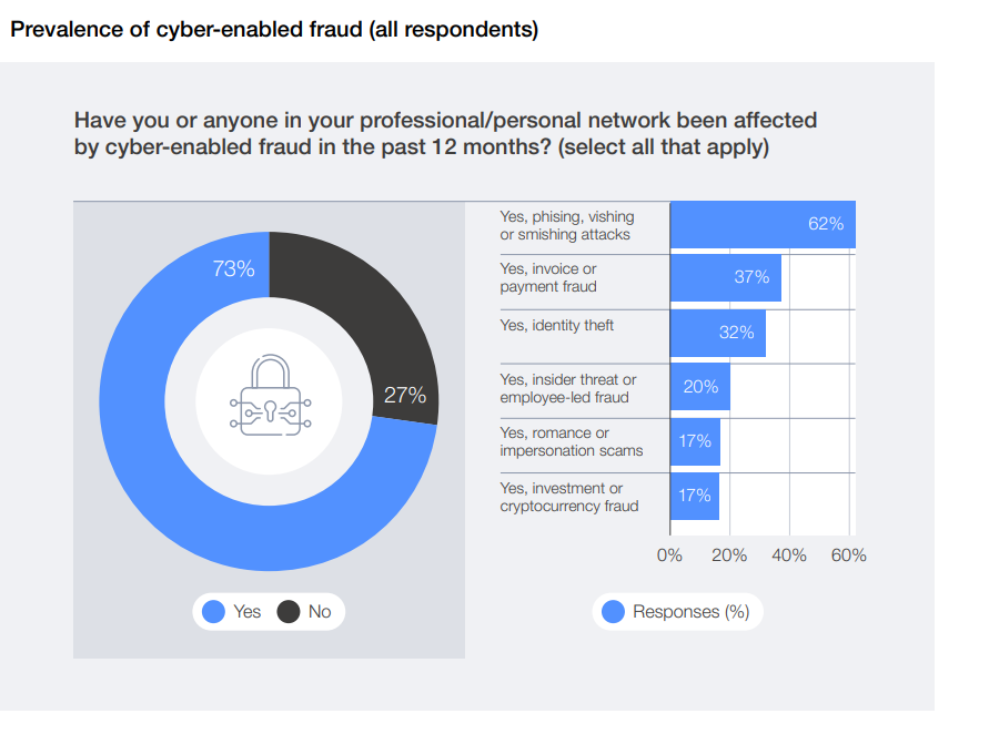 El 73% de los encuestados reporta haber sido afectado directa o indirectamente por fraude digital en los últimos 12 meses, siendo el phishing y el smishing las tácticas más recurrentes con un 62% de incidencia.