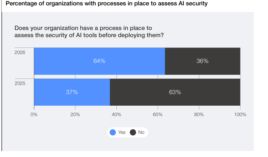 En apenas un año, el porcentaje de organizaciones que implementaron procesos para evaluar la seguridad de herramientas de IA antes de su despliegue pasó del 37% en 2025 al 64% en 2026, reflejando una respuesta urgente ante los riesgos emergentes.
