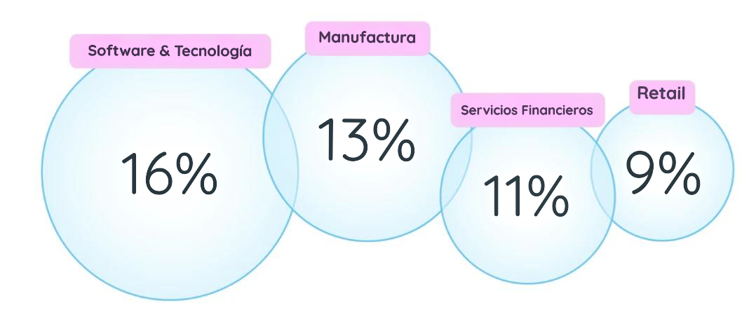 Gráfica Uso de Agentes por industria - Microsoft Cyber Pulse 2026