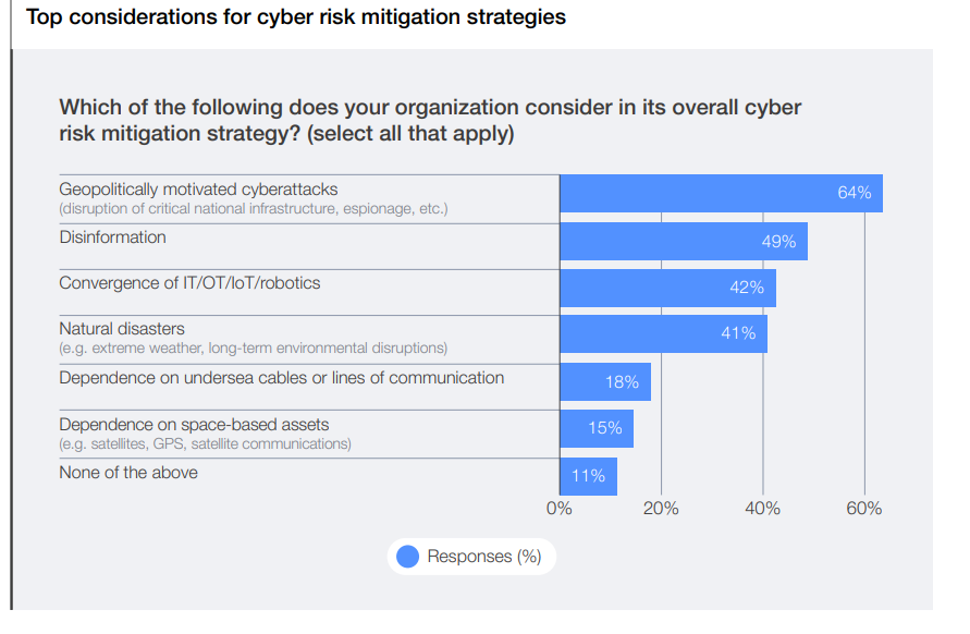 La defensa contra ciberataques con motivación geopolítica (espionaje o disrupción de infraestructura) es la prioridad número uno para el 64% de las empresas, seguida de cerca por el combate a la desinformación en sus estrategias de seguridad.