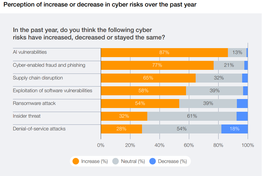 Un contundente 87% de los consultados percibe que las vulnerabilidades relacionadas con la Inteligencia Artificial han aumentado en el último año, situándose como la principal preocupación por encima del fraude digital y los ataques a la cadena de suministro.