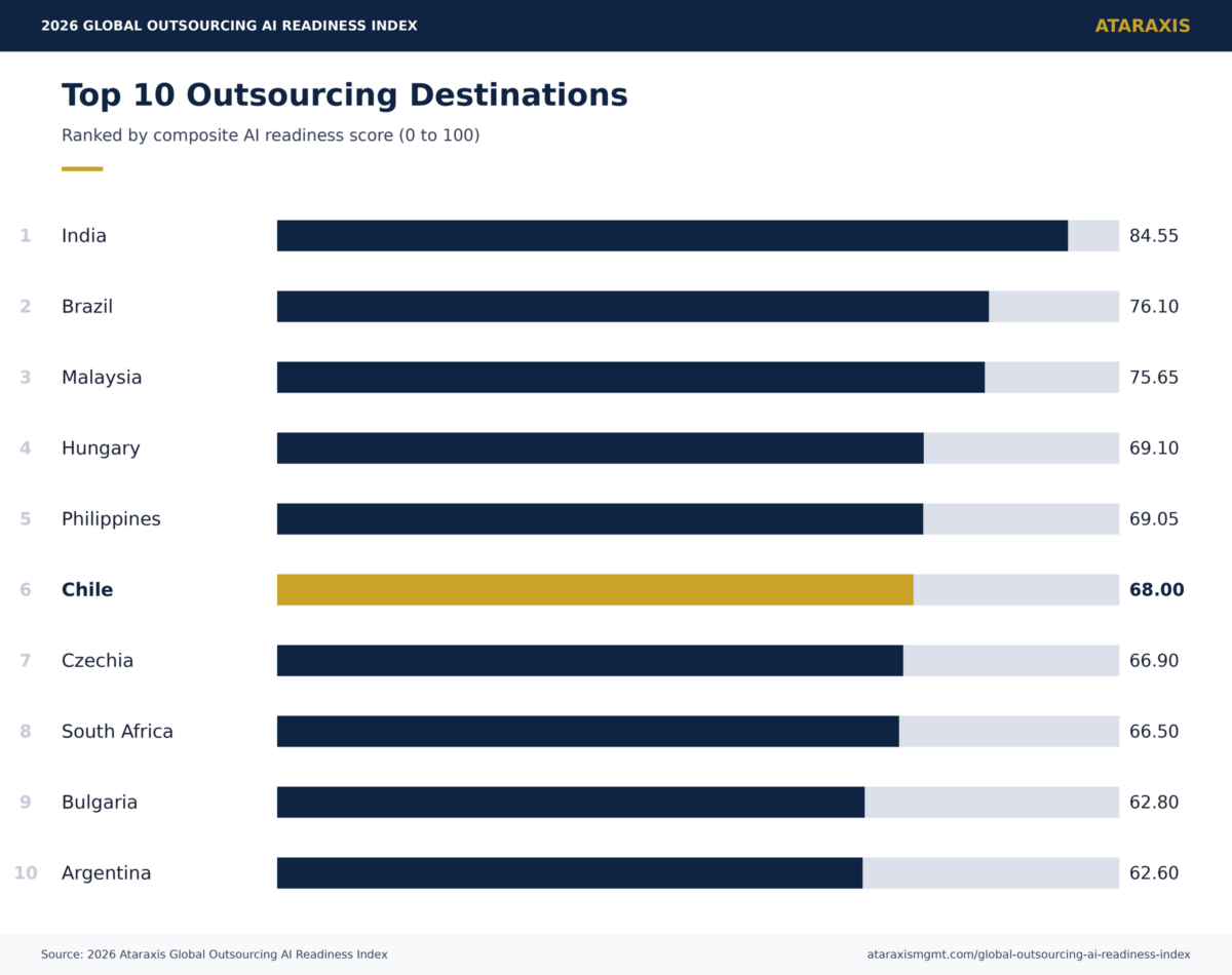 Los 10 principales destinos de outsourcing, clasificados por puntaje compuesto de preparación en IA (0 a 100). Fuente Índice Global de Preparación en IA para Outsourcing 2026 de Ataraxis.