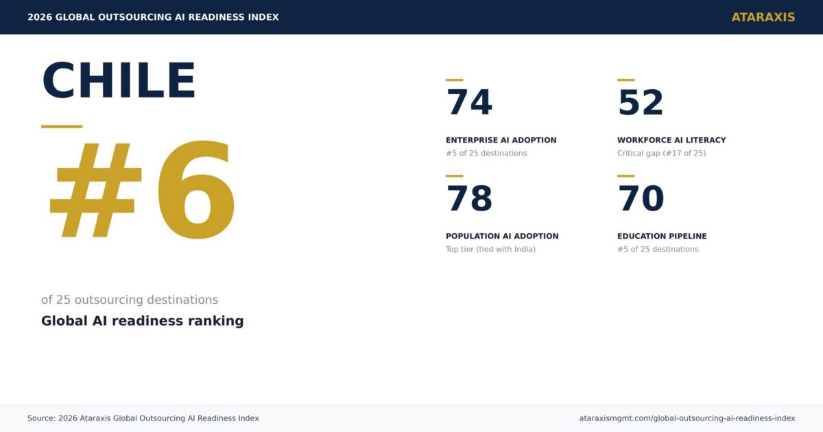 Panorama de Chile puesto 6 de 25 destinos de outsourcing a nivel global en preparación para IA. Fuente Índice Global de Preparación en IA para Outsourcing 2026 de Ataraxis.