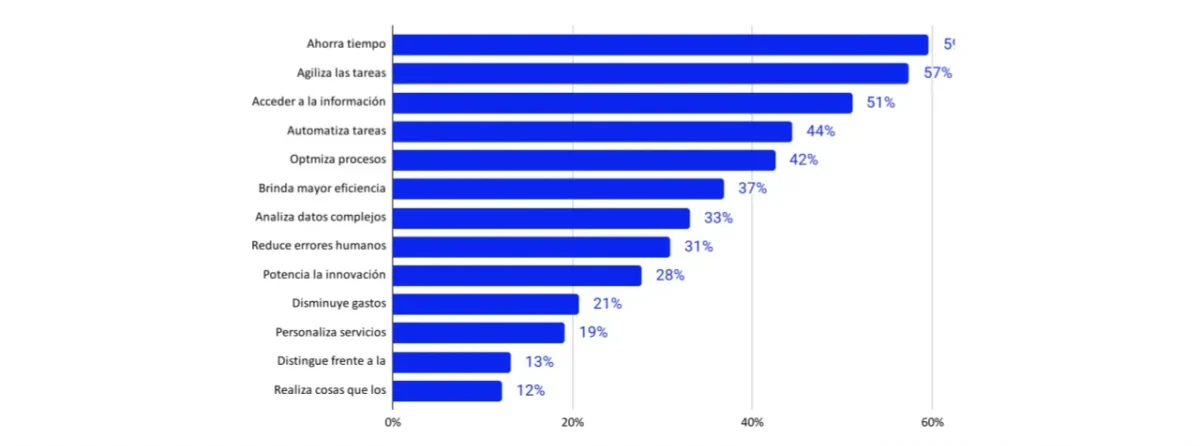 ¿Cuáles son los beneficios de usar IA en el trabajo?