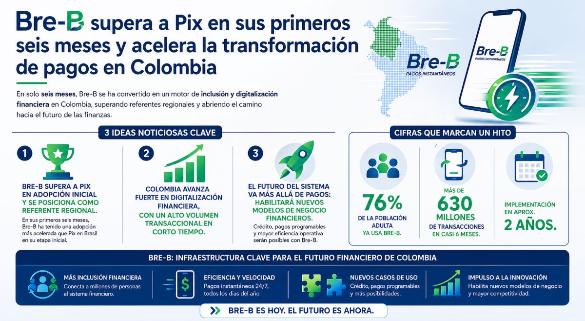 Bre-B ya alcanza a cerca del 76% de la población adulta en Colombia, impulsando el uso masivo de pagos digitales instantáneos.