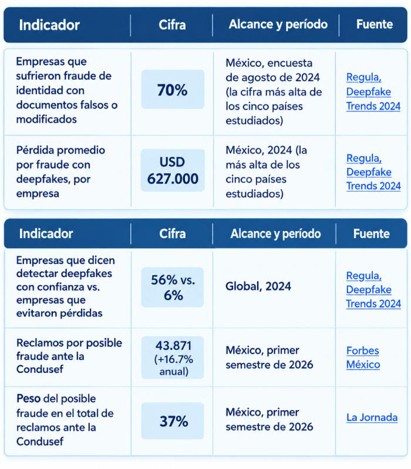 La verificación de identidad requiere más que una selfie: el reconocimiento facial y la prueba de vida permiten comprobar que la persona detrás de una operación es quien dice ser.