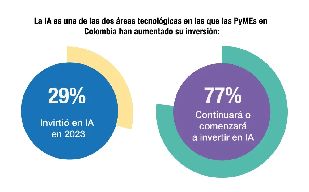 MiPymes en Colombia aprovechan IA para enfrentar desafíos en atención al cliente 3