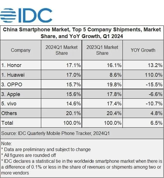 HONOR conquista Colombia: lidera el mercado de smartphones con crecimiento del 200% 3