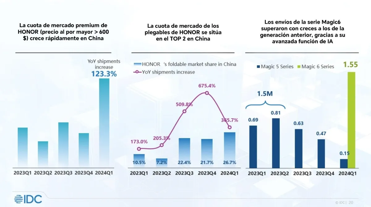 HONOR conquista Colombia: lidera el mercado de smartphones con crecimiento del 200% 4
