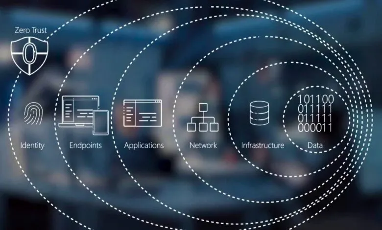 Zero Trust: la clave para la ciberseguridad en ecosistemas digitales 1 Zero Trust, con su enfoque de verificación constante, se convierte en una estrategia clave para mitigar los riesgos que surgen con la integración de IA generativa en las empresas.