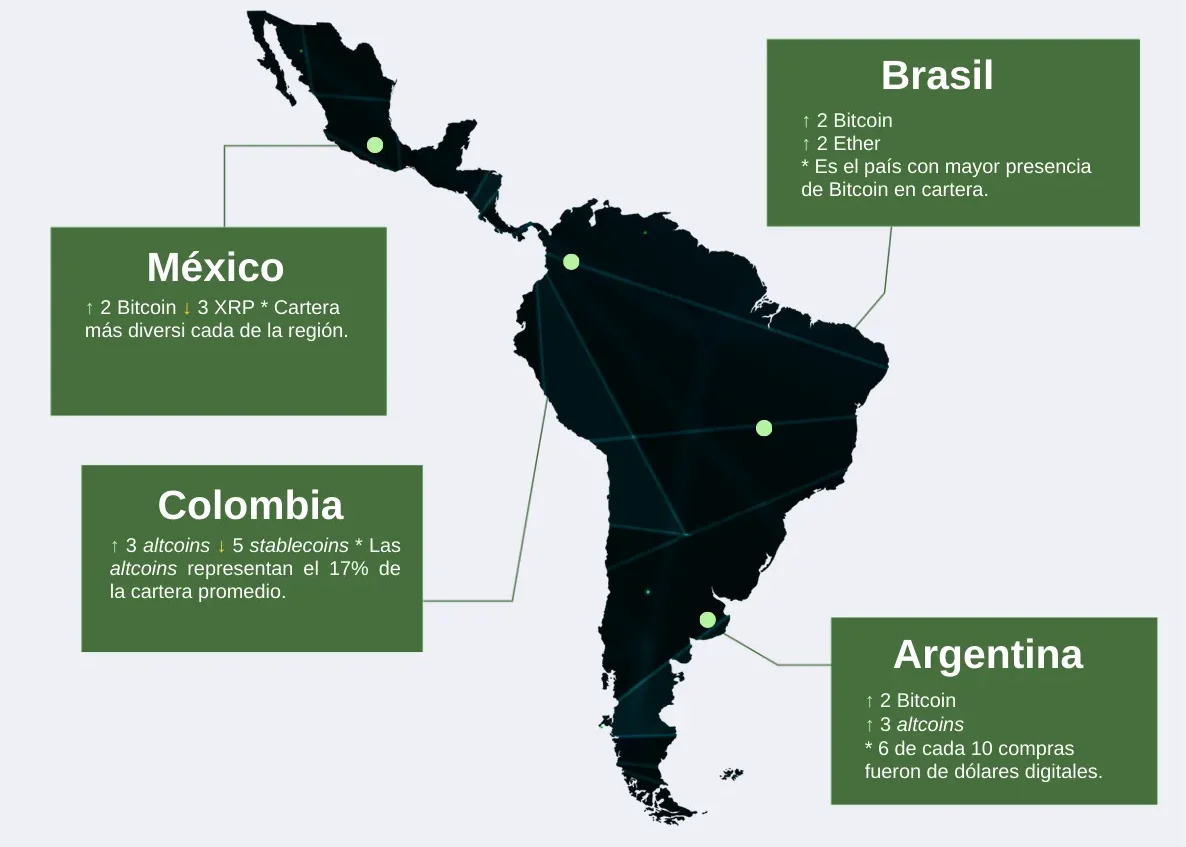 Bitso detalla cómo fue el comportamiento del usuario cripto en Colombia durante el último semestre 4