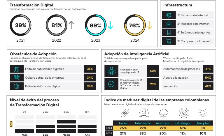 El 76% de las empresas colombianas ha iniciado su transformación digital 4