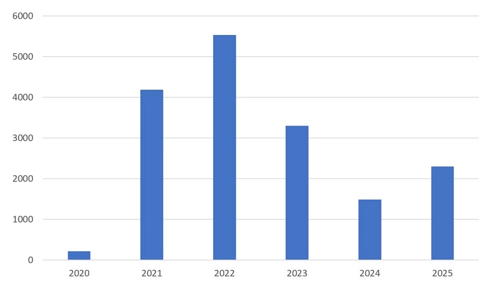 Snakestealer: el infostealer que lidera el robo de contraseñas en 2025 2 Hashes relacionadas con SnakeStealer, reportados por año. Fuente: MalwareBazaar.