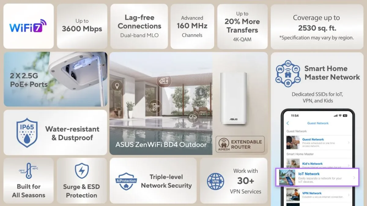 La tecnología AiMesh aumenta la cobertura hasta 2.530 metros cuadrados, con fácil capacidad de ampliación y conectividad perfecta para routers ASUS compatibles.