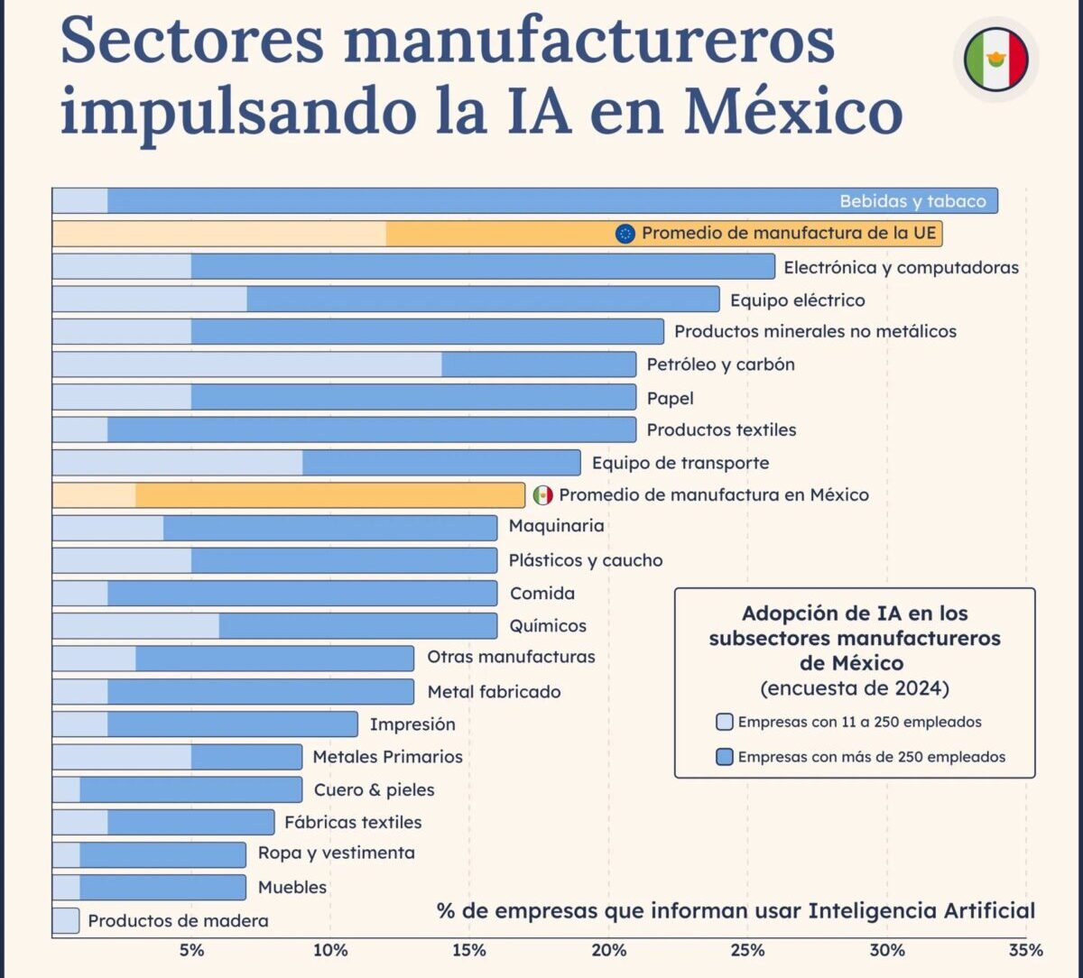 La gráfica muestra los sectores manufactureros en México que lideran la adopción de IA, comparando el promedio nacional con Europa. Bebidas y tabaco, electrónica y equipos eléctricos encabezan, mientras madera y muebles presentan menor adopción, según tamaño de empresa (encuesta 2024).