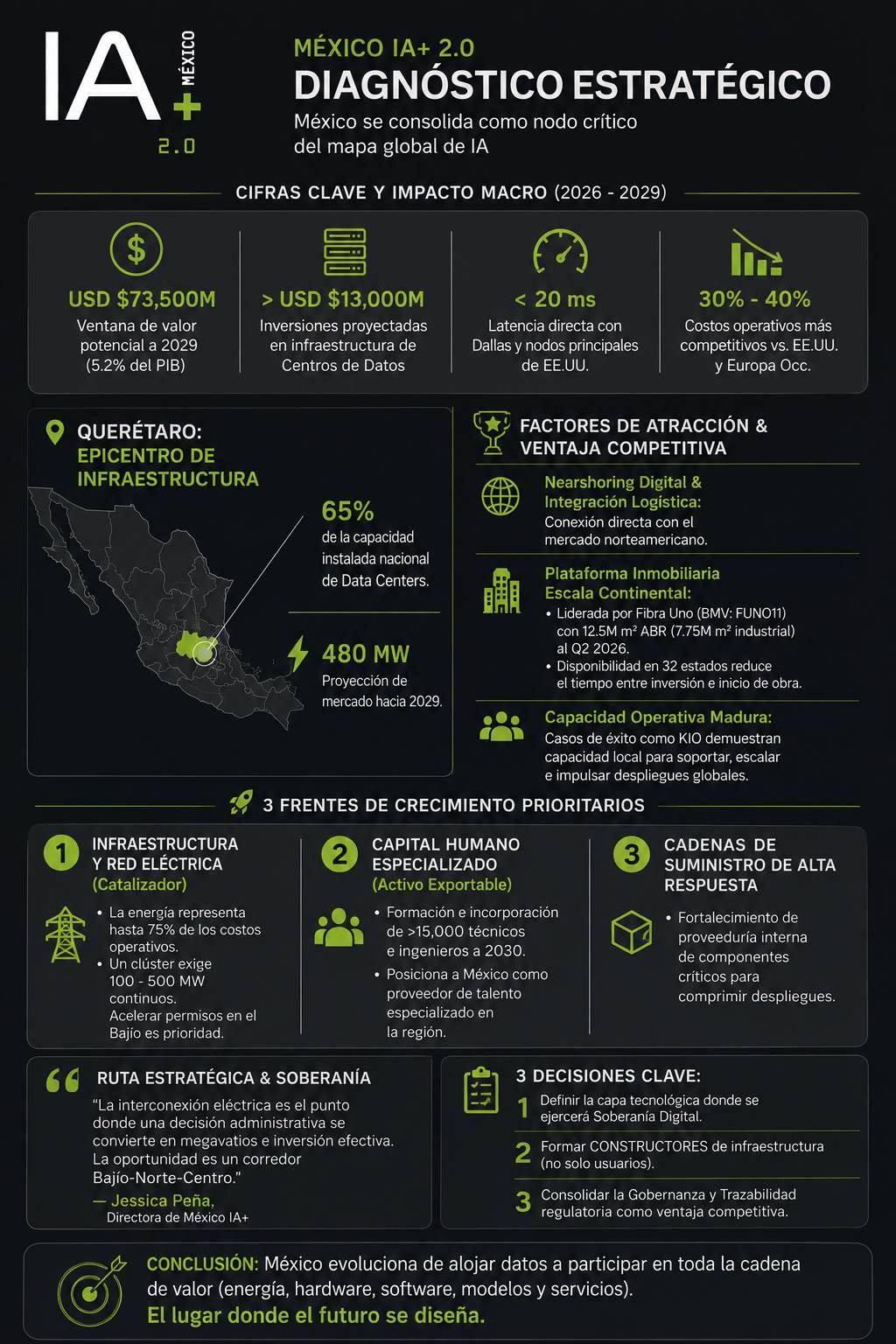 México se proyecta como nodo crítico de IA global, destacando Querétaro como epicentro de inversión.