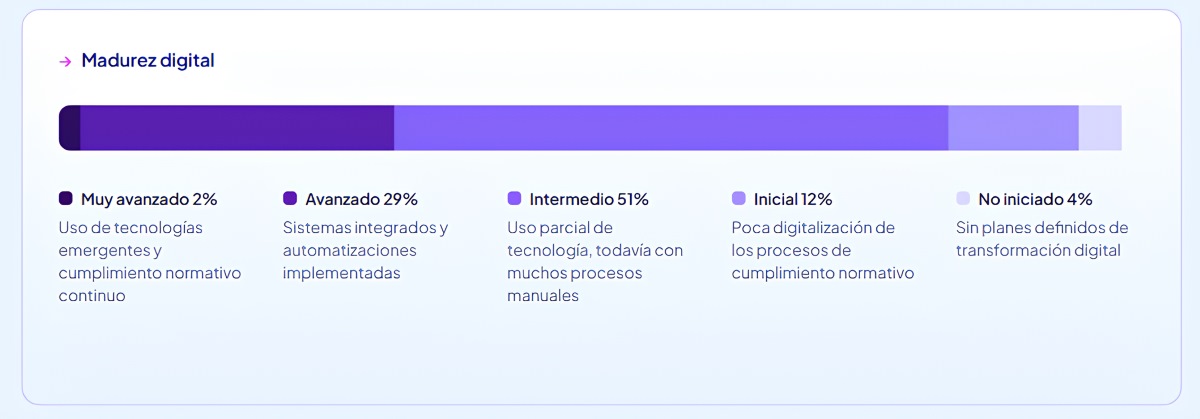 La madurez digital presenta disparidades: un 51% muestra un nivel intermedio con uso parcial de tecnología, mientras que el 29% se encuentra en un estado avanzado. Solo el 2% llega a un nivel muy avanzado y el 16% está en fase inicial o no ha comenzado