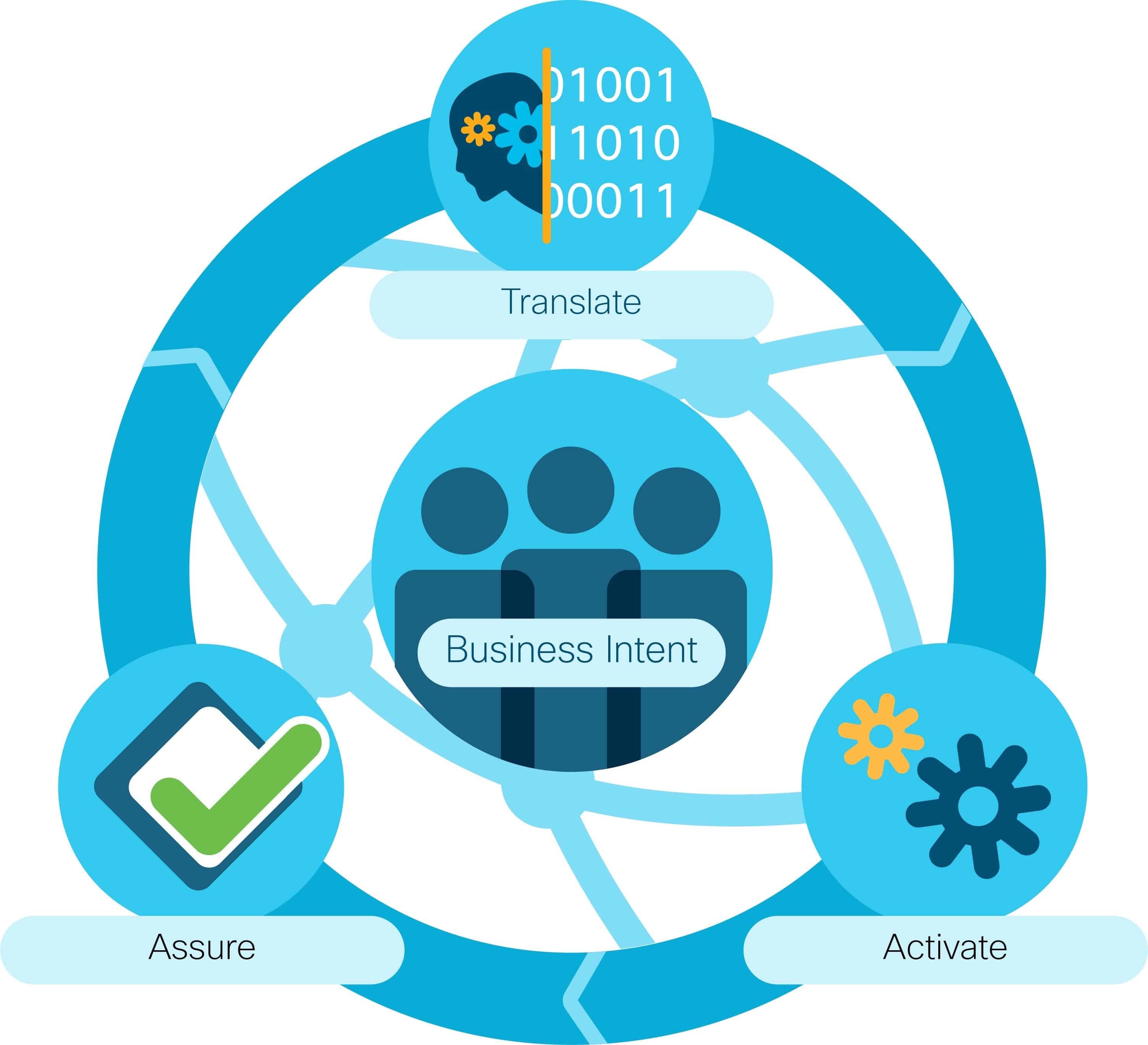 Lo nuevo de Cisco en soluciones de redes auto-adaptables