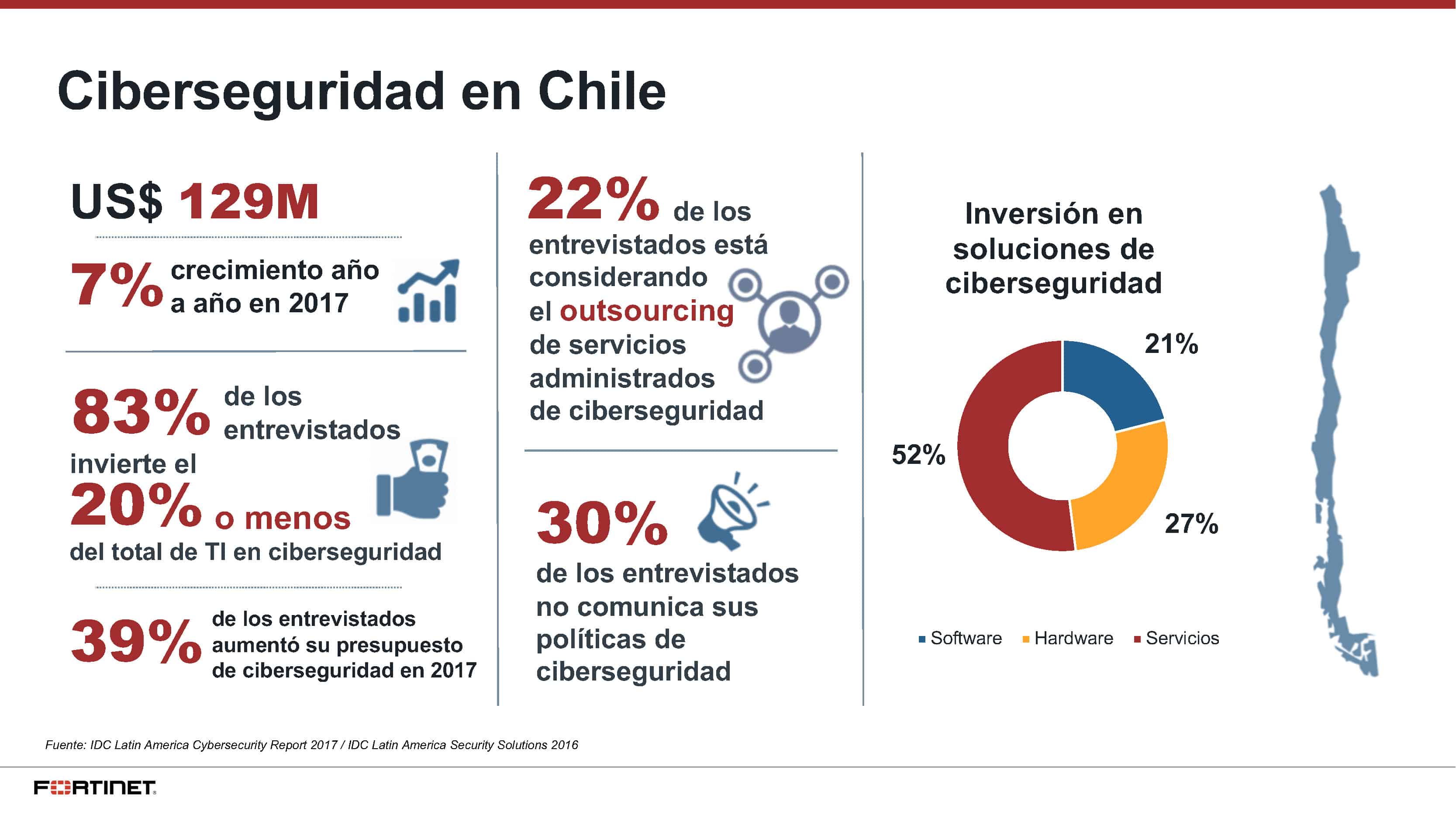 ¿Cuánto invierte Chile en Ciberseguridad?