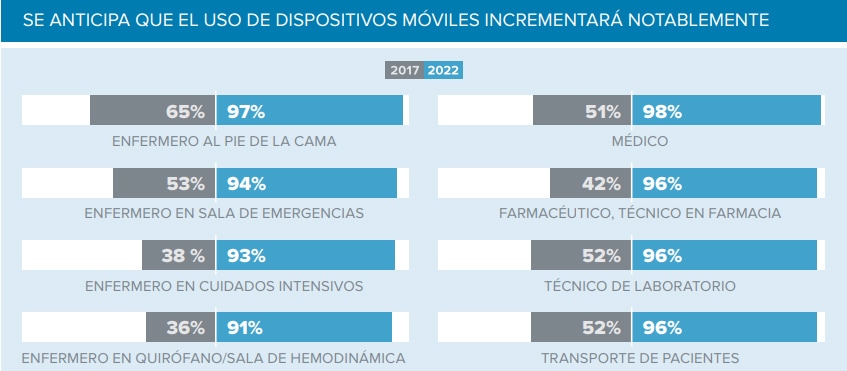 ¿Por qué la tecnología móvil será clave entre los médicos para el 2022?