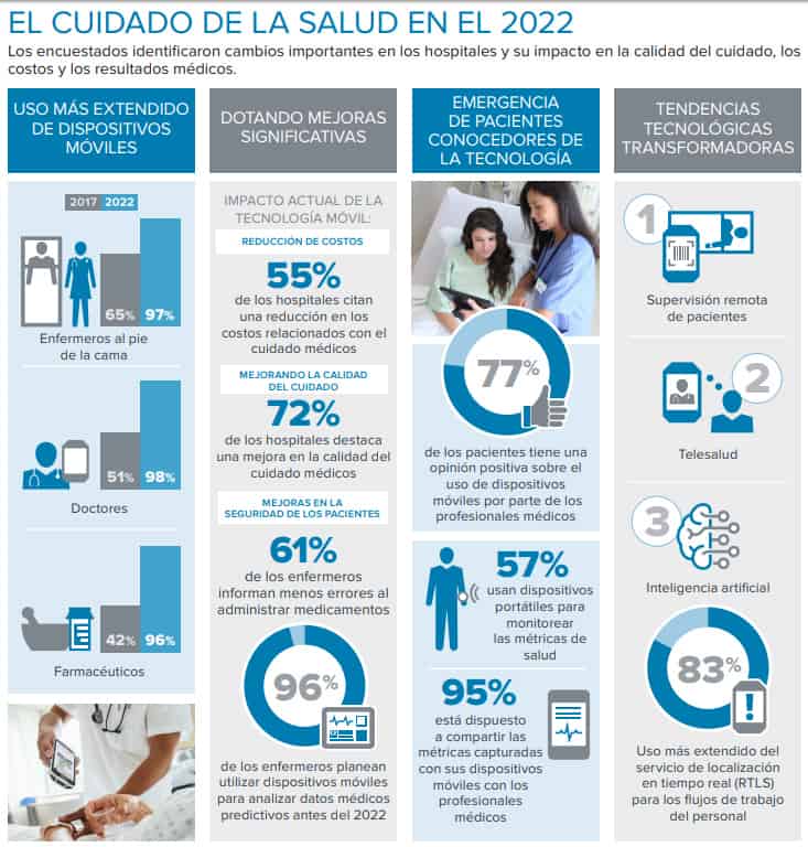 ¿Por qué la tecnología móvil será clave entre los médicos para el 2022?