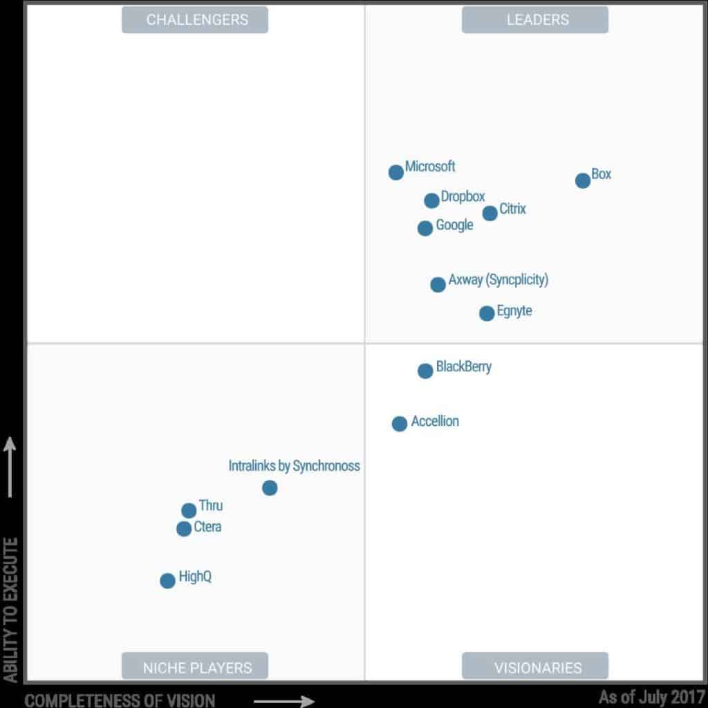 Box, OneDrive, Drive y Dropbox… ¿Cuál es el mejor para su cliente empresarial?