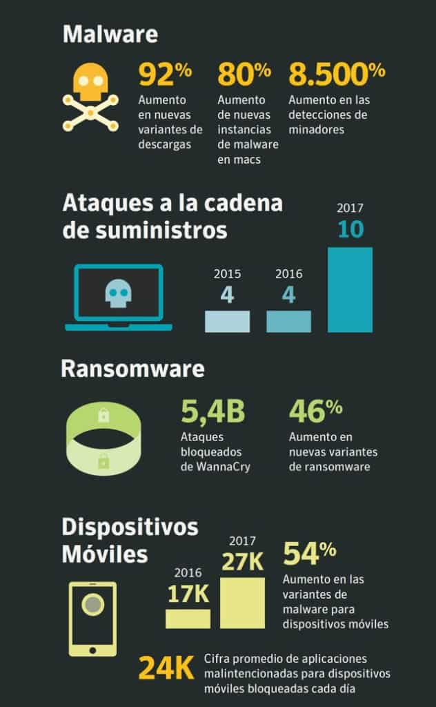 Resultados del Informe Symantec sobre Amenazas para la Seguridad en Internet