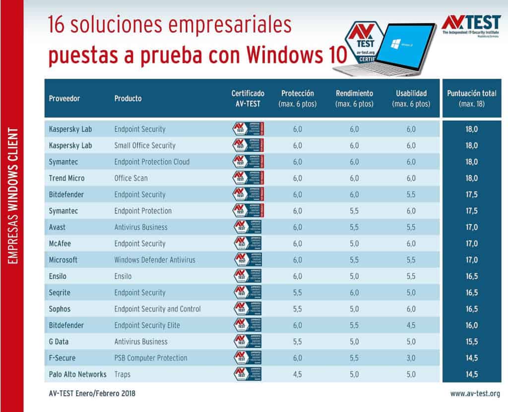 16 soluciones cliente-servidor para Windows 10