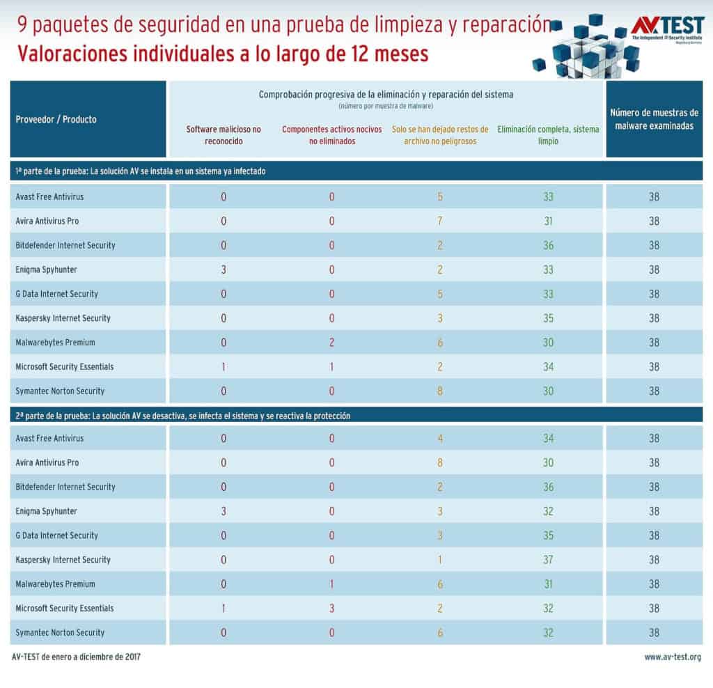 16 suites de seguridad y herramientas se someten durante 12 meses a una prueba de reparación