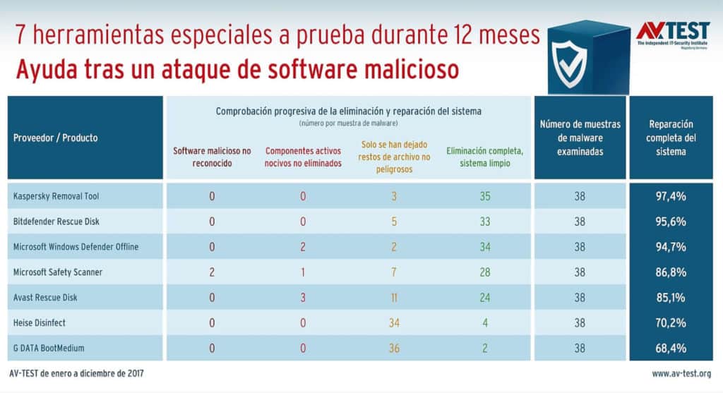 16 suites de seguridad y herramientas se someten durante 12 meses a una prueba de reparación