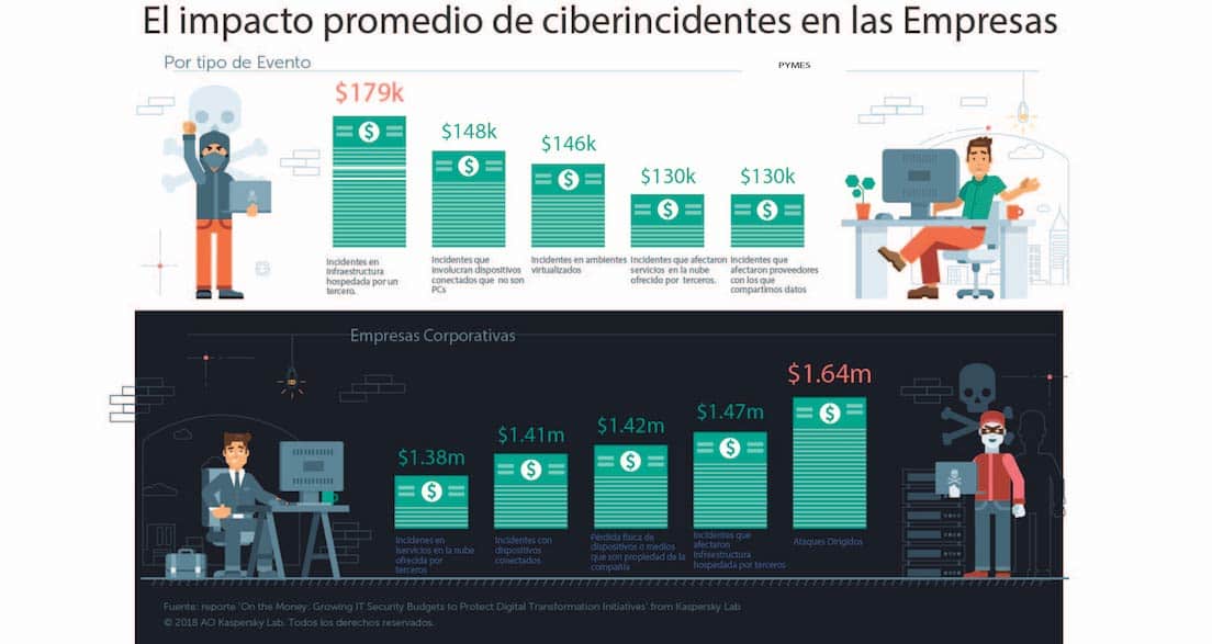 La transformación digital corre riesgo