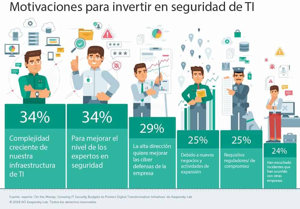 La transformación digital corre riesgo