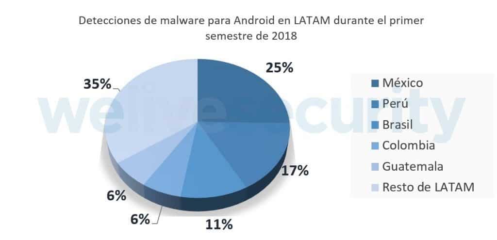 300 códigos maliciosos para Android por mes