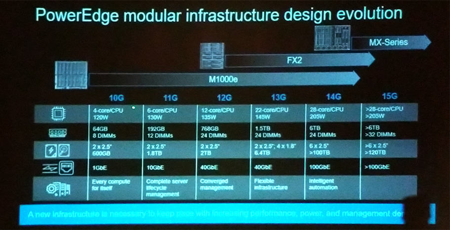 Dell EMC PowerEdge MX, o el ascenso de la infraestructura modular