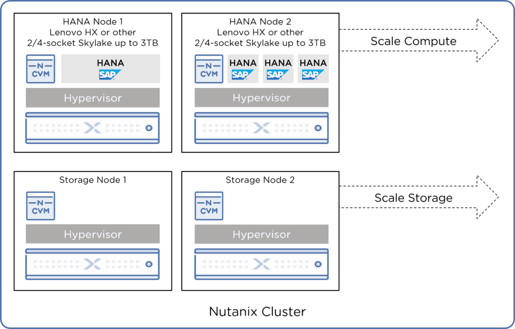 El único hipervisor certificado para SAP HANA no es el que usted cree