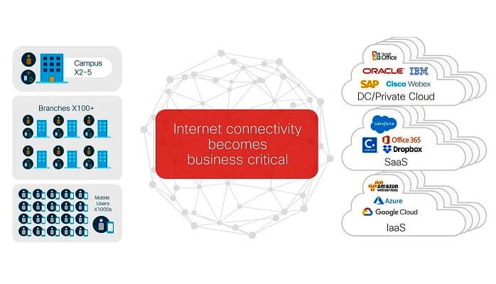En la intersección de las redes WAN y la seguridad, Cisco impulsa un nuevo Cloud Edge