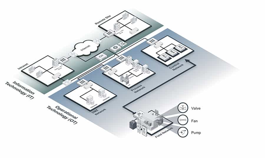 Más seguridad para tecnología operacional