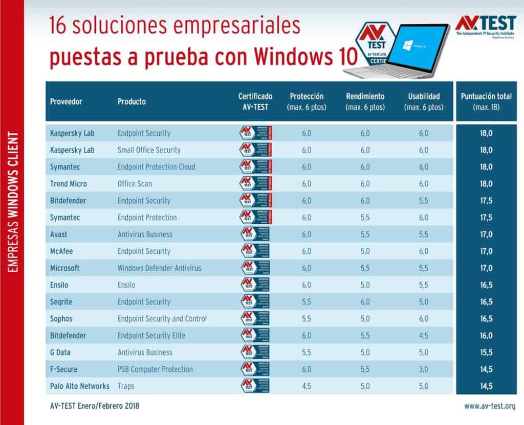 Prueba: 16 soluciones cliente-servidor para Windows 10