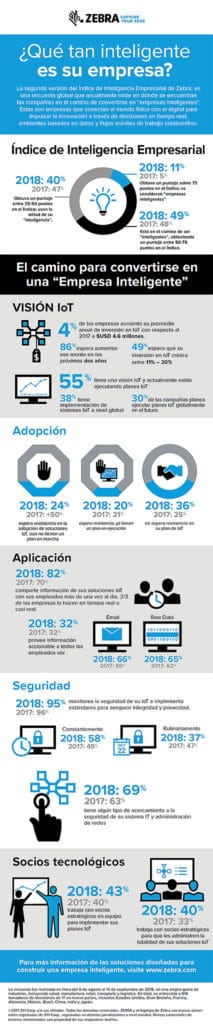 IoT en el centro de la empresa inteligente, según Zebra IoT en el centro de la empresa inteligente, según Zebra