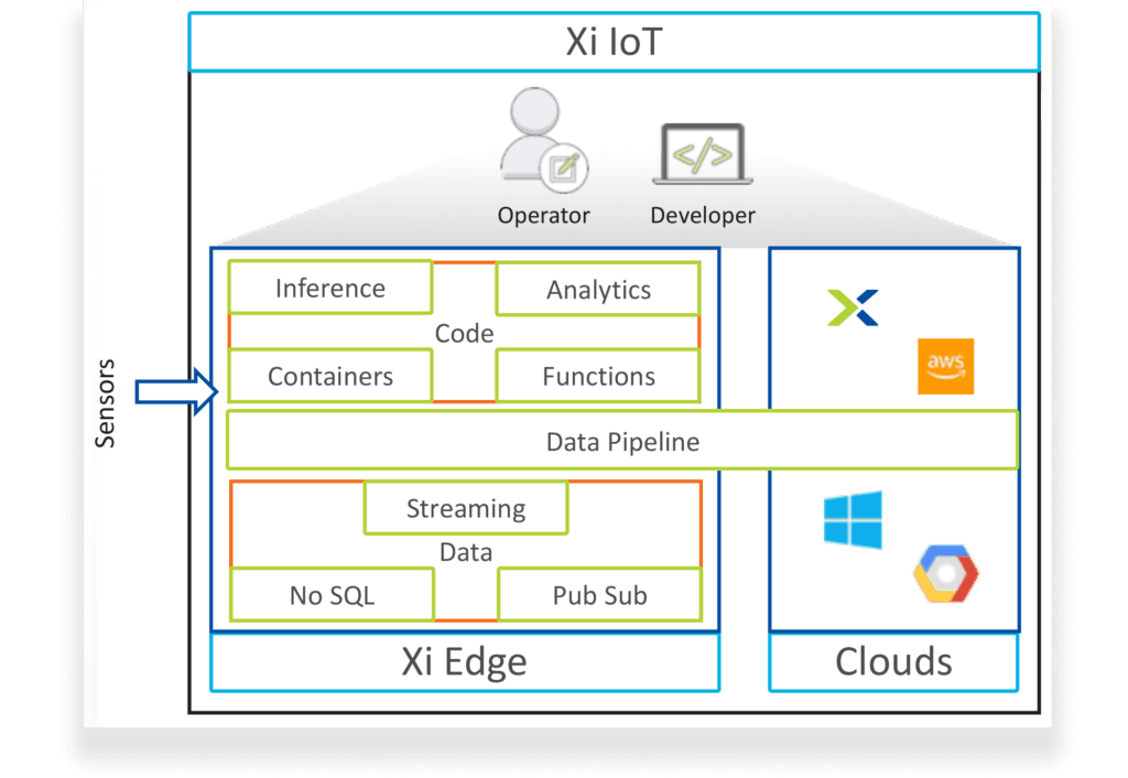 Nutanix incorpora inteligencia a los dispositivos IoT