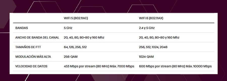 Claves para entender Wi-Fi 6