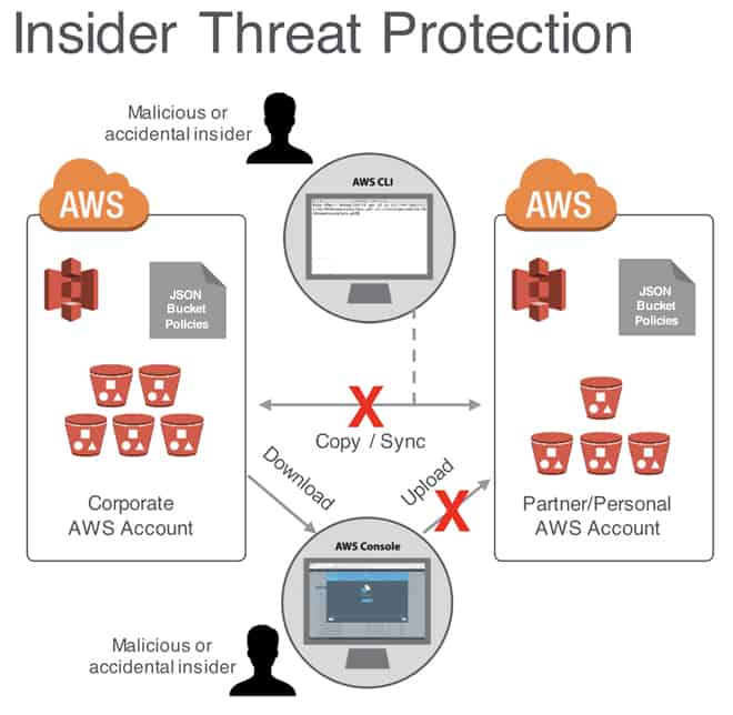 Netskope mejora la seguridad de los datos sobre la nube de AWS