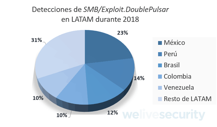 2018, año con más vulnerabilidades en Latinoamérica: ESET